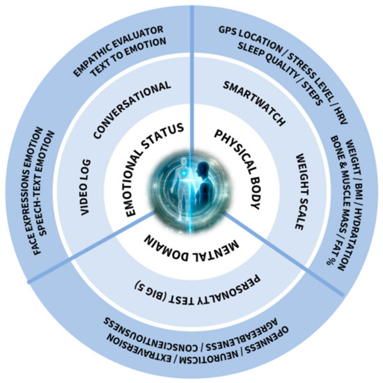 Figure 1. High-level architecture of the proposed HDT model.